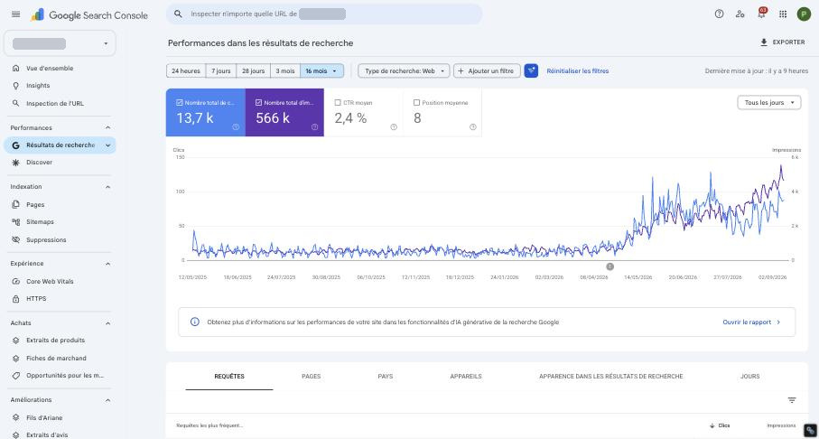 Rapport Performances de la Search Console avant filtrage : 13,7 k clics, 566 k impressions, CTR moyen 2,4 %, position moyenne 8, et la courbe sur 16 mois.